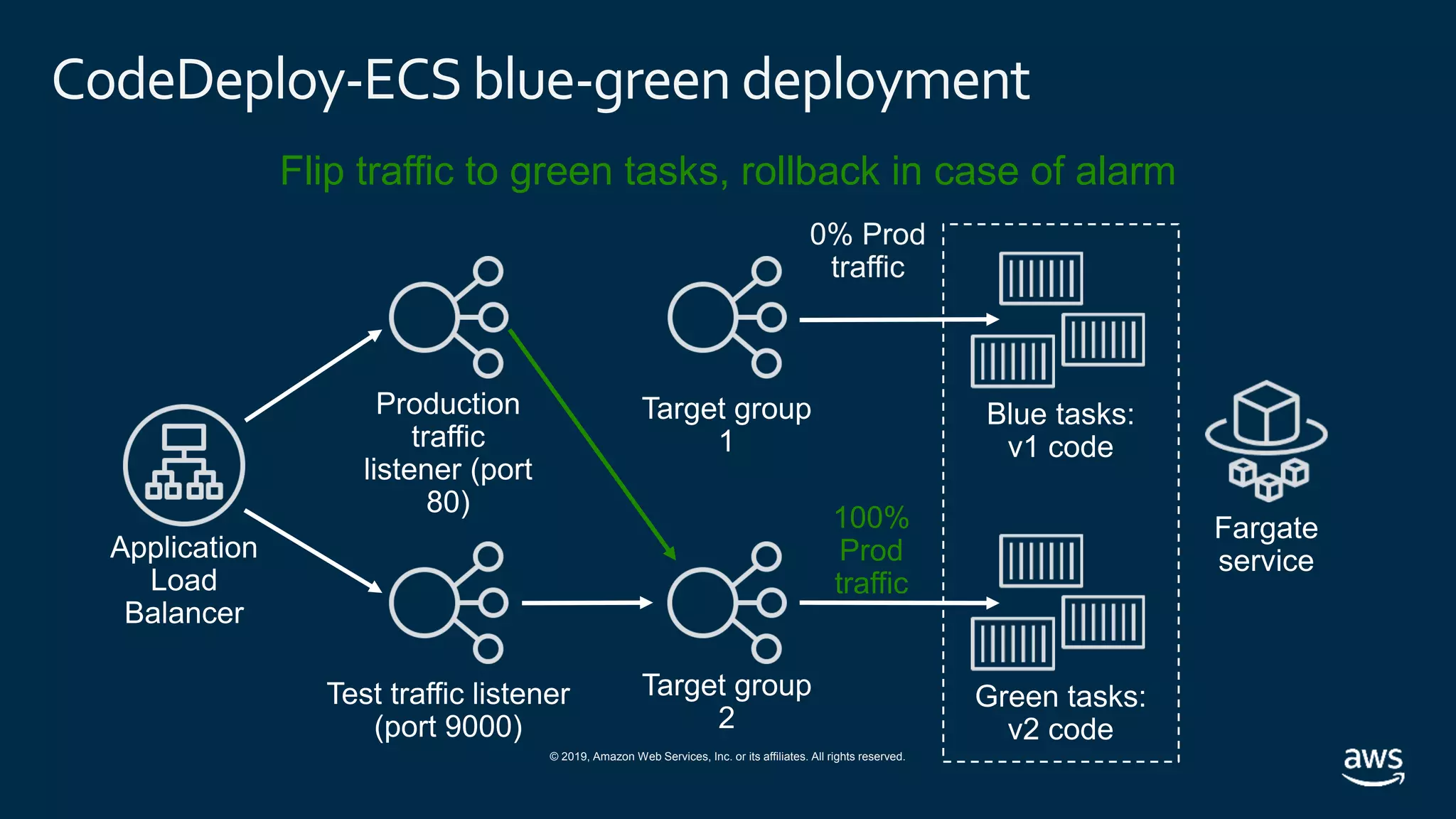© 2019, Amazon Web Services, Inc. or its affiliates. All rights reserved.
CodeDeploy-ECS blue-green deployment
100%
Prod
traffic
Flip traffic to green tasks, rollback in case of alarm
0% Prod
traffic
 