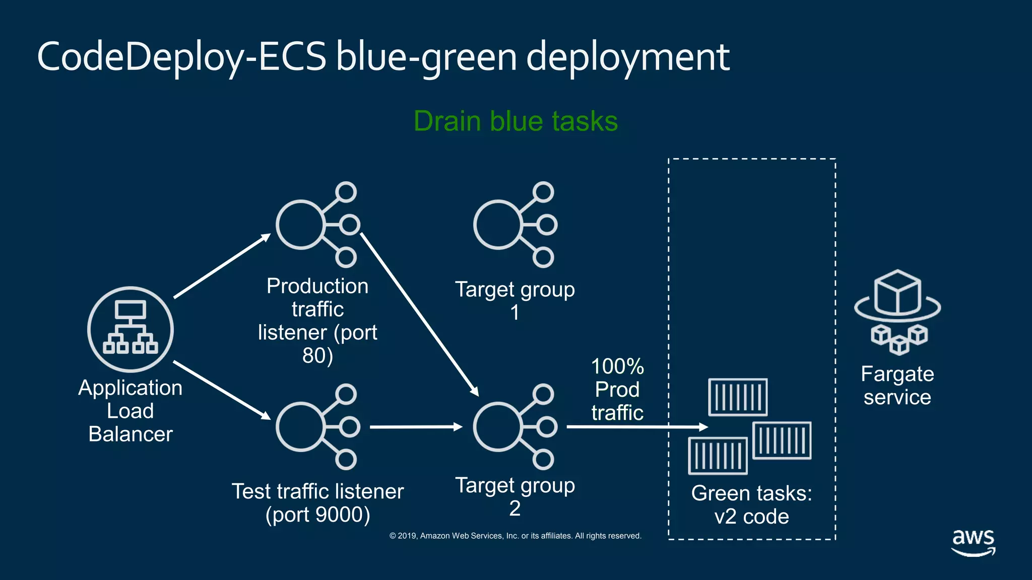 © 2019, Amazon Web Services, Inc. or its affiliates. All rights reserved.
CodeDeploy-ECS blue-green deployment
100%
Prod
traffic
Drain blue tasks
100%
Prod
traffic
 