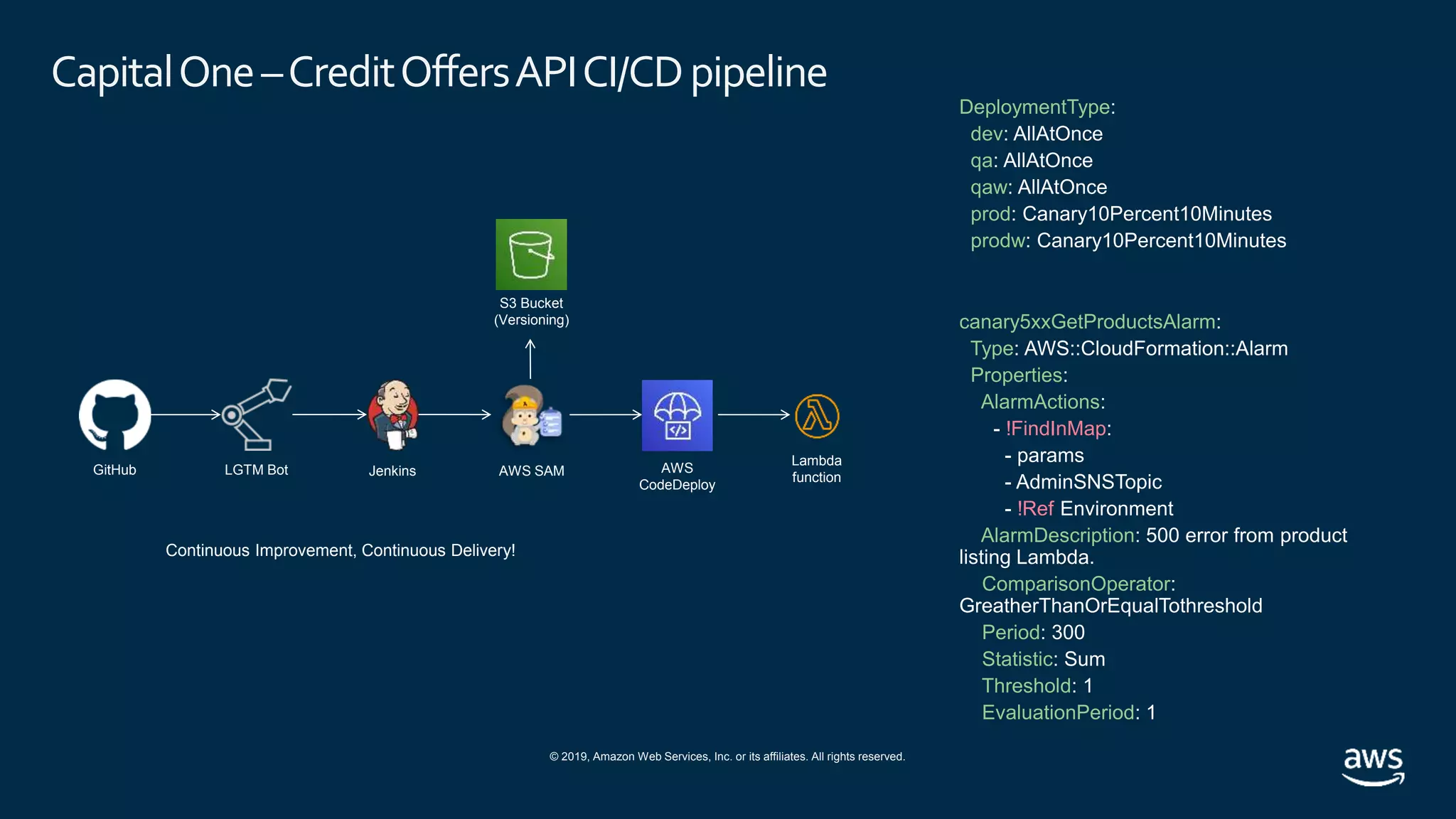 © 2019, Amazon Web Services, Inc. or its affiliates. All rights reserved.
CapitalOne–CreditOffersAPICI/CDpipeline
Continuous Improvement, Continuous Delivery!
GitHub LGTM Bot Jenkins AWS SAM
DeploymentType:
dev: AllAtOnce
qa: AllAtOnce
qaw: AllAtOnce
prod: Canary10Percent10Minutes
prodw: Canary10Percent10Minutes
canary5xxGetProductsAlarm:
Type: AWS::CloudFormation::Alarm
Properties:
AlarmActions:
- !FindInMap:
- params
- AdminSNSTopic
- !Ref Environment
AlarmDescription: 500 error from product
listing Lambda.
ComparisonOperator:
GreatherThanOrEqualTothreshold
Period: 300
Statistic: Sum
Threshold: 1
EvaluationPeriod: 1
AWS
CodeDeploy
S3 Bucket
(Versioning)
Lambda
function
 