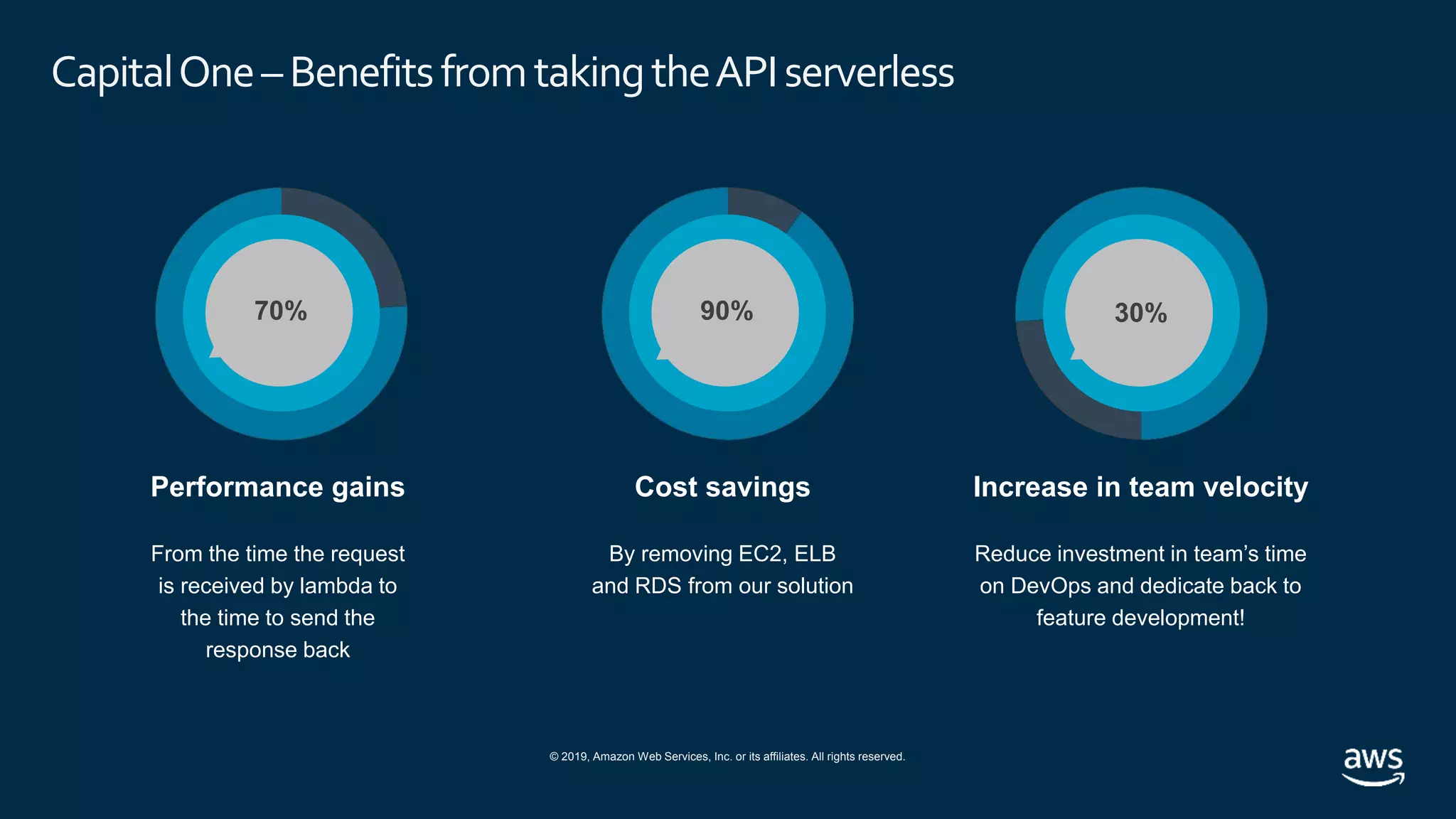 © 2019, Amazon Web Services, Inc. or its affiliates. All rights reserved.
CapitalOne–BenefitsfromtakingtheAPIserverless
Performance gains
From the time the request
is received by lambda to
the time to send the
response back
70%
Cost savings
By removing EC2, ELB
and RDS from our solution
90%
Increase in team velocity
Reduce investment in team’s time
on DevOps and dedicate back to
feature development!
30%
 