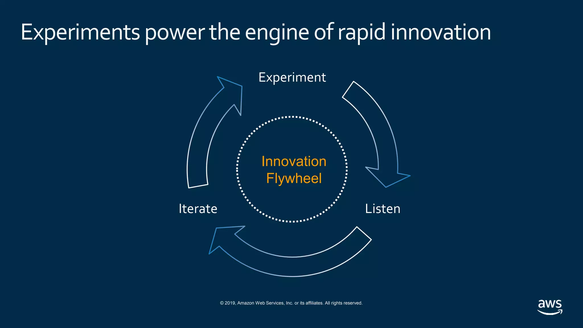 © 2019, Amazon Web Services, Inc. or its affiliates. All rights reserved.
ListenIterate
Experiment
Innovation
Flywheel
Experiments power theengine of rapid innovation
 