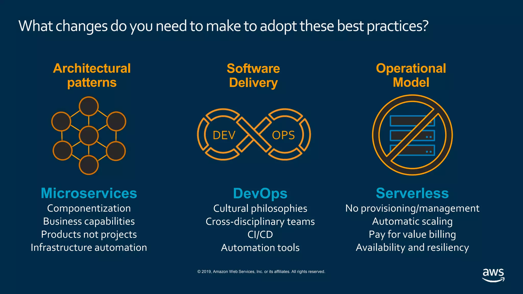 © 2019, Amazon Web Services, Inc. or its affiliates. All rights reserved.
Whatchangesdoyouneedtomaketoadoptthesebestpractices?
Serverless
No provisioning/management
Automatic scaling
Pay for value billing
Availability and resiliency
Microservices
Componentization
Business capabilities
Products not projects
Infrastructure automation
DevOps
Cultural philosophies
Cross-disciplinary teams
CI/CD
Automation tools
DEV OPS
Architectural
patterns
Operational
Model
Software
Delivery
 