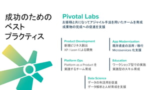 成功のための
ベスト
プラクティス Product Development
新規ビジネス創出
XP / Lean による開発
Pivotal Labs
お客様と共になってアジャイル手法を用いたチームを育成
成果物の完成への促進を支援
App Modernization
既存資産の活用 / 移行
Microservices 化支援
Platform Ops
Platform as a Product を
実践するチーム育成
Education
ワークショップ型での実施
実践型のスキル育成
Data Science
データの利活用を促進
データ解析と人材育成を支援
 