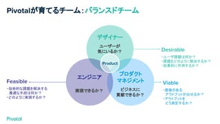 Pivotalが育てるチーム：バランスドチーム
プロダクト
マネジメント
ビジネスに
貢献できるか？
Desirable
・ユーザ課題は何か？
・課題をどのように解決するか？
・効果的に作用するか？
Viable
・価値のある
　アウトプットが出せるか？
・アウトプットを
　どう測定するか？
Feasible
・技術的な課題を解決する
　最適な手段は何か？
・どのように実現するか？
デザイナー
ユーザーが
気にいるか？
エンジニア
実現できるか？
Product
 