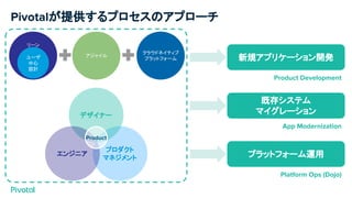 Pivotalが提供するプロセスのアプローチ
プロダクト
マネジメント
デザイナー
エンジニア
Product
リーン
アジャイル
クラウドネイティブ
プラットフォームユーザ
中心
設計
新規アプリケーション開発
既存システム
マイグレーション
プラットフォーム運用
Product Development
App Modernization
Platform Ops (Dojo)
 