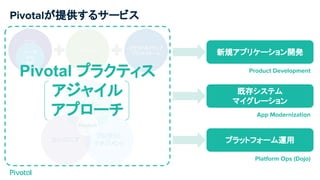 Pivotalが提供するサービス
新規アプリケーション開発
既存システム
マイグレーション
プラットフォーム運用
Product Development
App Modernization
Platform Ops (Dojo)
プロダクト
マネジメント
デザイナー
エンジニア
Product
リーン
アジャイル
クラウドネイティブ
プラットフォームユーザ
中心
設計
Pivotal プラクティス
アジャイル
アプローチ
 