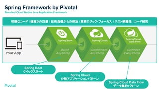 Spring Framework by Pivotal
Standard Cloud Native Java Application Framework
Spring Boot
クイックスタート
Spring Cloud
分散アプリケーションパターン
Spring Cloud Data Flow
データ集約パターン
明瞭なコード | 複雑さの回避 | 技術負債からの解放 | 業務ロジック・フォーカス | テスト網羅性 | コード補完
 