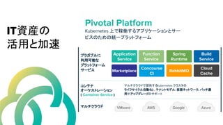 Pivotal Platform
Kubernetes 上で稼働するアプリケーションとサー
ビスのための統一プラットフォーム
コンテナ
オーケストレーション
( Container Service )
マルチクラウドで提供するKubernetes クラスタの
ライフサイクル自動化と、テナントモデル、仮想ネットワーク、パッチ適
用やアップグレードのサポート
Application
Service
Concourse
CI
Function
Service
Marketplace
Spring
Runtime
RabbitMQ
Build
Service
Cloud
Cache
VMware AWS Google Azureマルチクラウド
プラガブルに
利用可能な
プラットフォーム
サービス
IT資産の
活用と加速
 