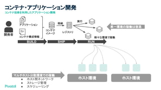 コンテナ・アプリケーション開発
コンテナ技術を利用したアプリケーション開発
ホスト環境 ホスト環境
アプリケーション
コンテナ構成情報
BUILD SHIP RUN
コンテナ
イメージ レジストリ
格納
実行
様々な環境で稼働
マルチホスト分散環境での稼働
単一環境の稼働は容易
● ホスト間ネットワーク
● ストレージ管理
● スケジューリング
開発者
 