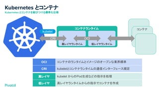 Kubernetes とコンテナ
Kubernetes とコンテナを結びつける標準化仕様
コンテナコンテナランタイム
高レイヤランタイム 低レイヤランタイム
kubelet
CRI OCI
OCI コンテナのランタイムとイメージのオープンな業界標準
CRI kubeletとコンテナランタイムの通信インターフェース規定
高レイヤ kubelet からのPod生成などの指示を処理
低レイヤ 高レイヤランタイムからの指示でコンテナを作成
 