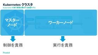 Kubernetes クラスタ
Kubernetes の実行環境を構成する配置モデル
コンテナコンテナランタイム
高レイヤランタイム 低レイヤランタイム
kubelet
CRI OCI
マスター
ノード
ワーカーノード
実行を責務制御を責務
 