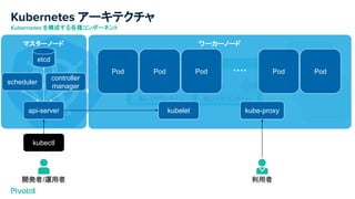 Kubernetes アーキテクチャ
Kubernetes を構成する各種コンポーネント
コンテナコンテナランタイム
高レイヤランタイム 低レイヤランタイム
kubelet
CRI OCI
マスターノード ワーカーノード
api-server
controller
manager
scheduler
etcd
kubectl
kube-proxykubelet
Pod Pod Pod Pod Pod・・・・
開発者/運用者 利用者
 