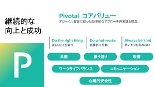 継続的な
向上と成功
Do the right thing
正しいことを実行
Pivotal コアバリュー
アジャイル宣言に従った効率的なアプローチの実践と理念
Do what works
効果的に行動
Always be kind
思いやりを忘れない
共感
コミュニケーション
振り返り 改善
ワークライフバランス
心理的安全性
 