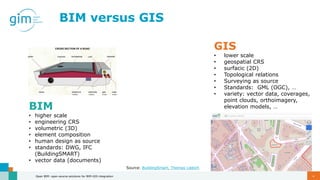 BIM versus GIS
GIS
• lower scale
• geospatial CRS
• surfacic (2D)
• Topological relations
• Surveying as source
• Standard...