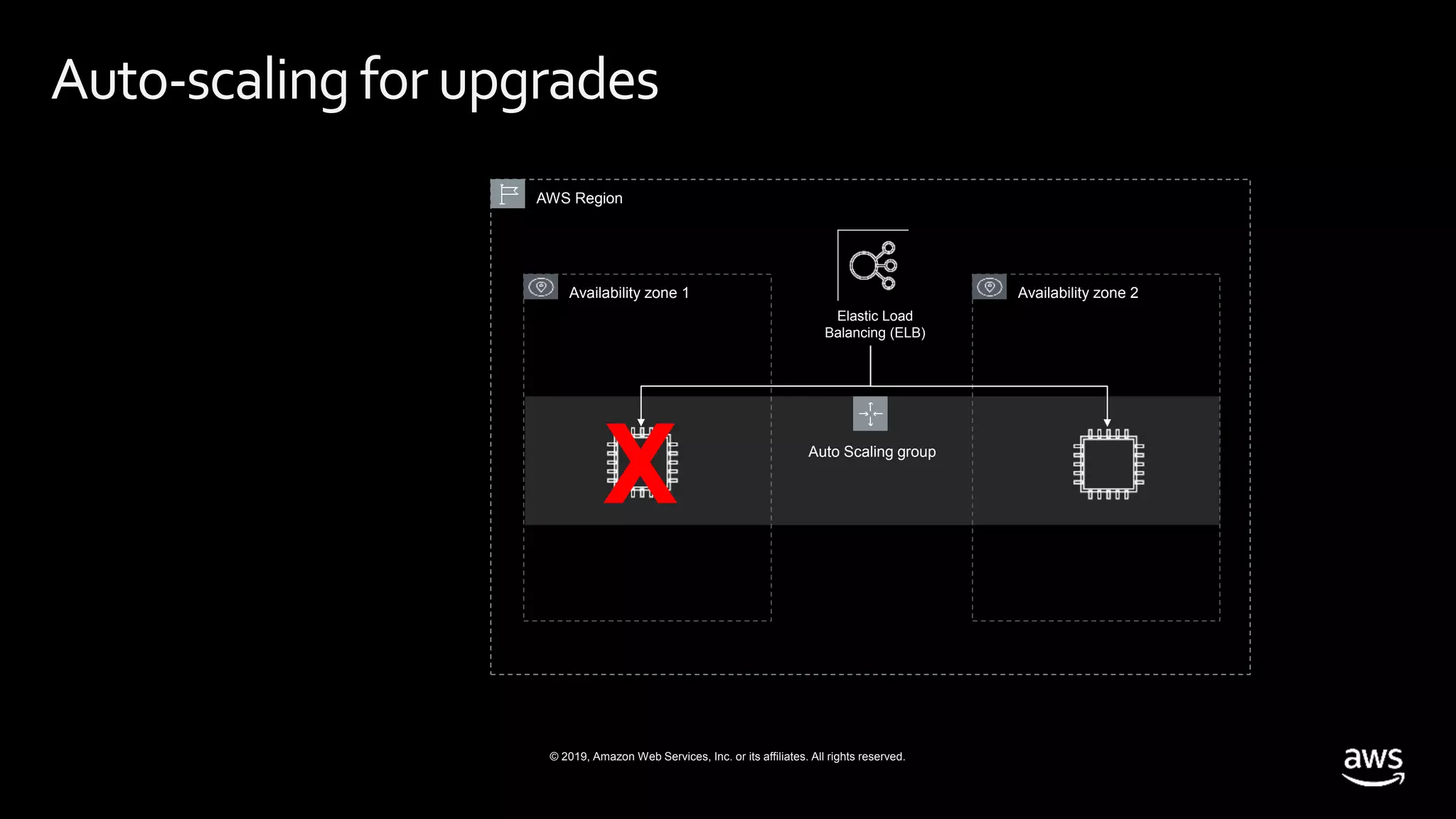 © 2019, Amazon Web Services, Inc. or its affiliates. All rights reserved.
Availability zone 1
Auto Scaling group
AWS Region
Availability zone 2
Auto-scaling for upgrades
Elastic Load
Balancing (ELB)
X
 