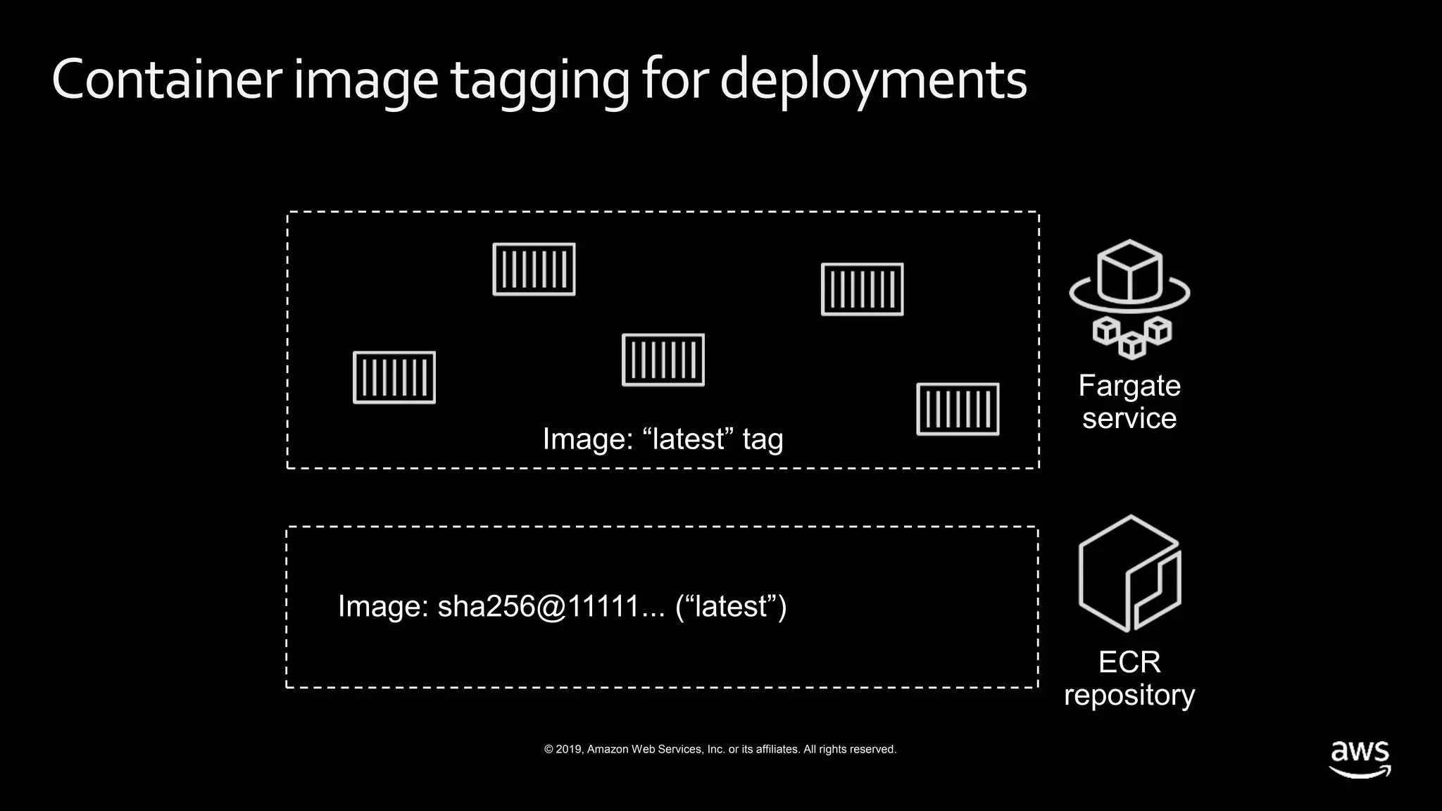 © 2019, Amazon Web Services, Inc. or its affiliates. All rights reserved.
Container imagetagging for deployments
 