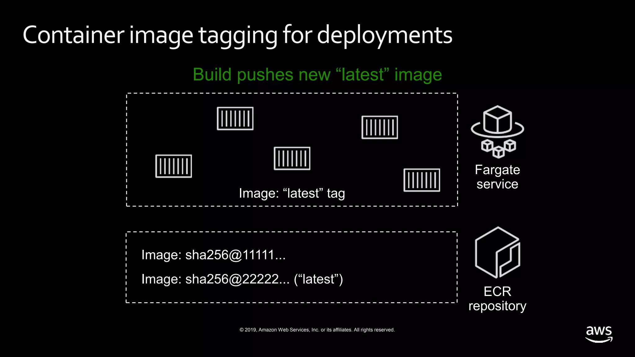 © 2019, Amazon Web Services, Inc. or its affiliates. All rights reserved.
Container imagetagging for deployments
Build pushes new “latest” image
Image: sha256@22222... (“latest”)
 