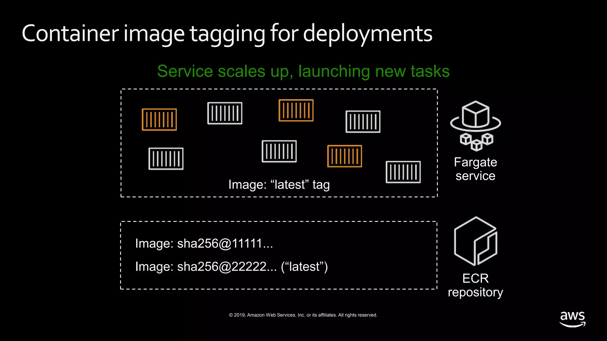 © 2019, Amazon Web Services, Inc. or its affiliates. All rights reserved.
Container imagetagging for deployments
Service scales up, launching new tasks
Image: sha256@22222... (“latest”)
 