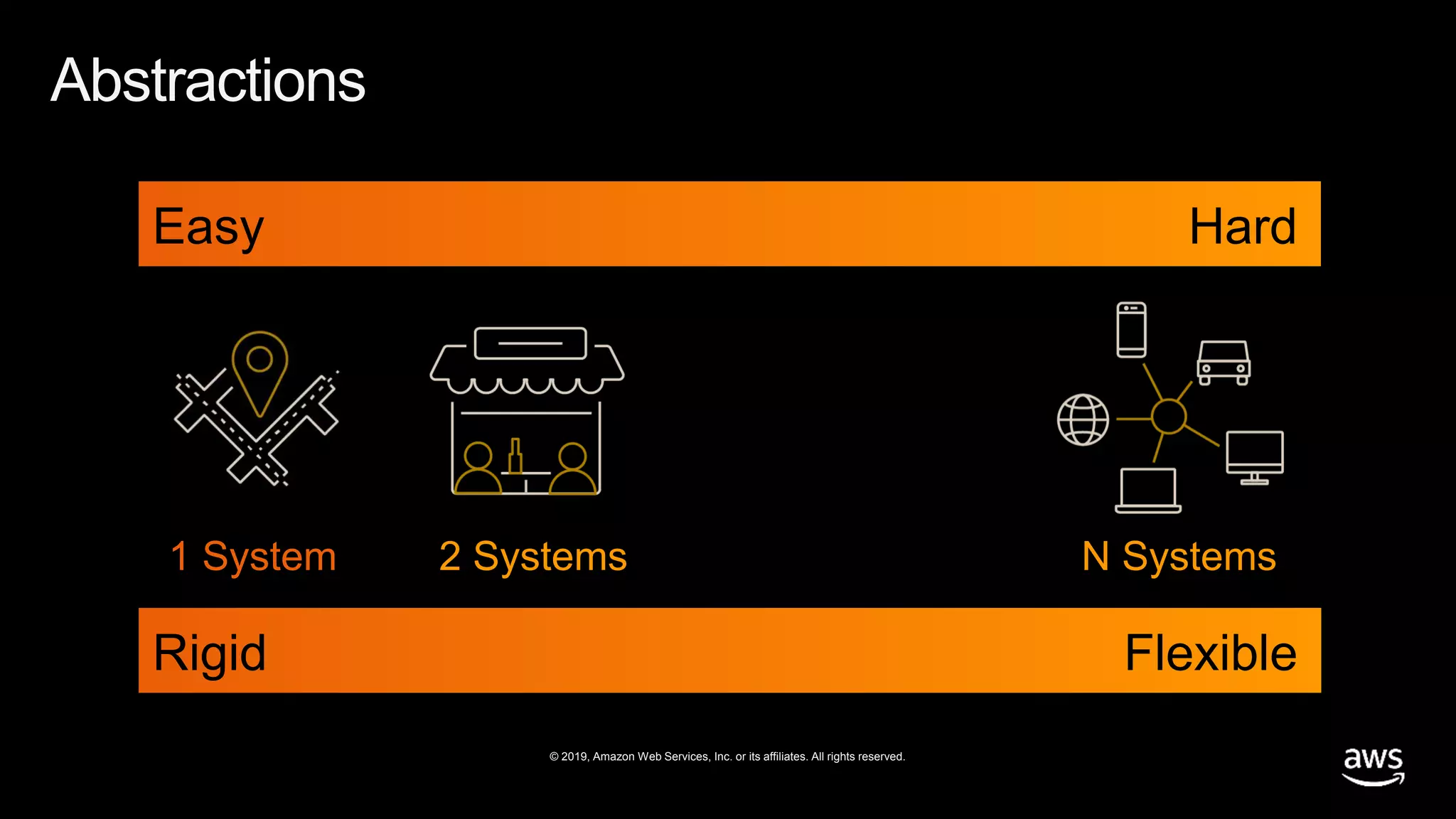 © 2019, Amazon Web Services, Inc. or its affiliates. All rights reserved.
Rigid Flexible
Abstractions
Easy Hard
1 System N Systems2 Systems
 