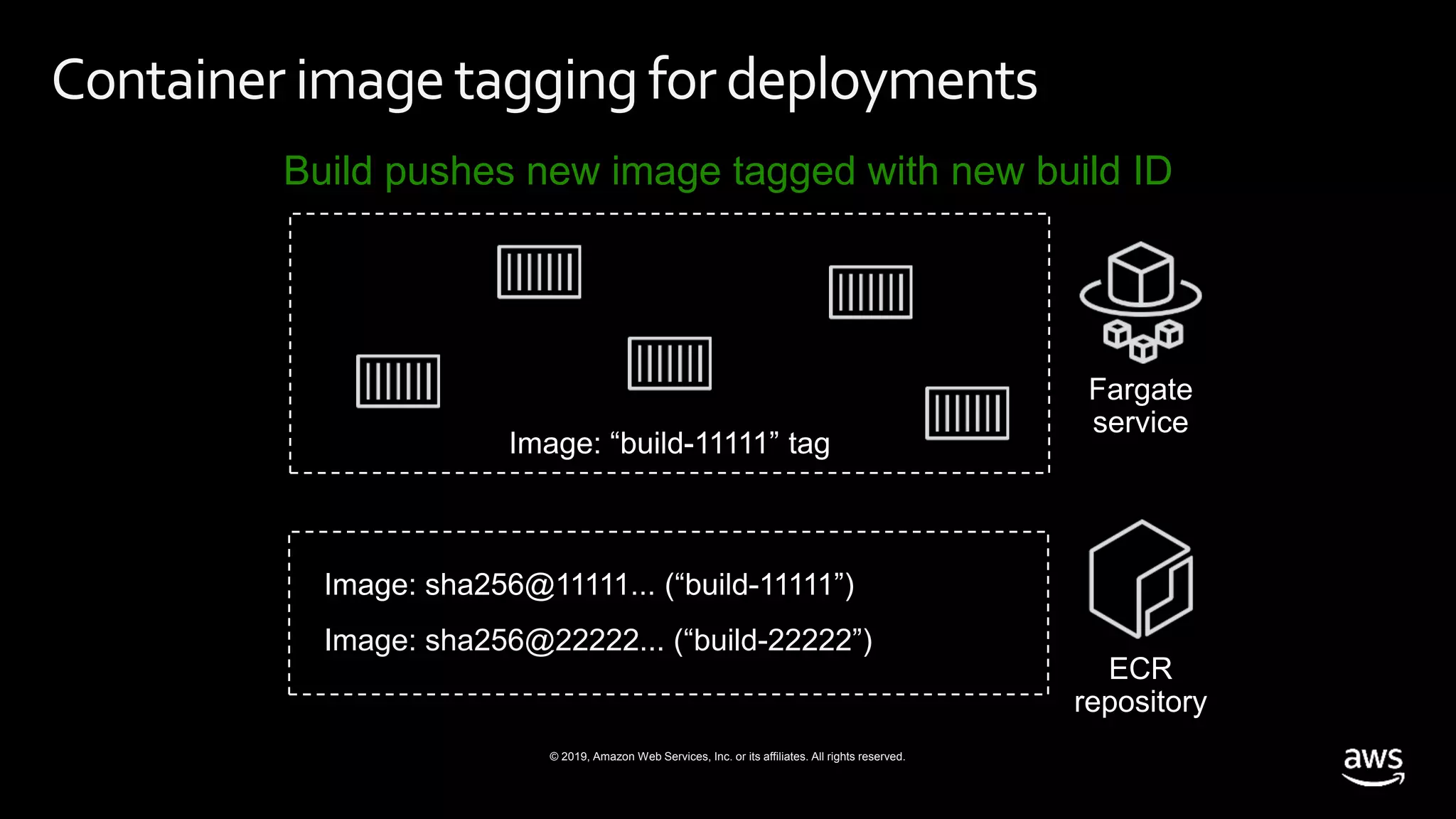 © 2019, Amazon Web Services, Inc. or its affiliates. All rights reserved.
Container imagetagging for deployments
Build pushes new image tagged with new build ID
Image: sha256@22222... (“build-22222”)
 