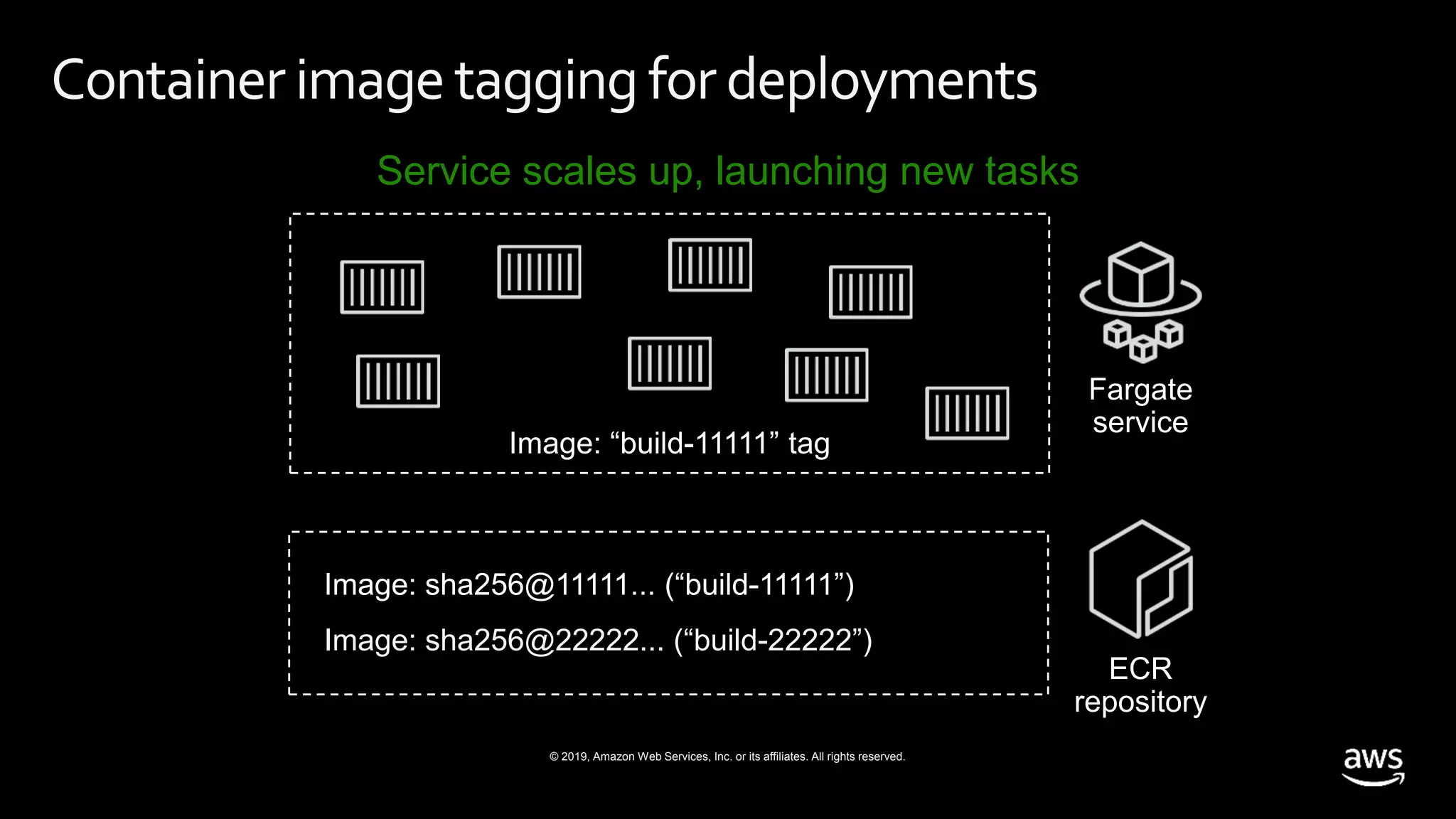 © 2019, Amazon Web Services, Inc. or its affiliates. All rights reserved.
Container imagetagging for deployments
Service scales up, launching new tasks
Image: sha256@22222... (“build-22222”)
 