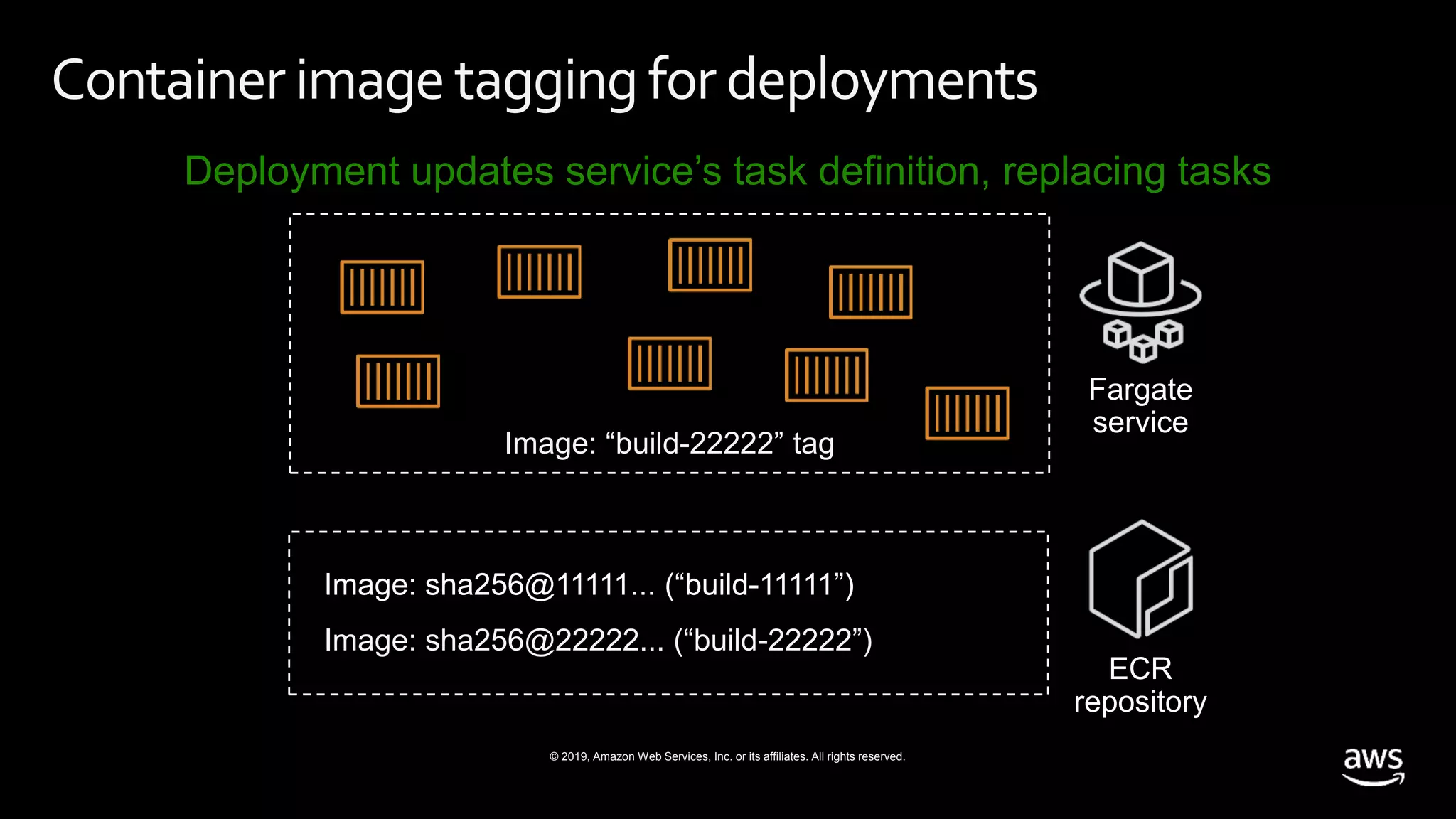 © 2019, Amazon Web Services, Inc. or its affiliates. All rights reserved.
Container imagetagging for deployments
Image: “build-22222” tag
Deployment updates service’s task definition, replacing tasks
Image: sha256@22222... (“build-22222”)
 