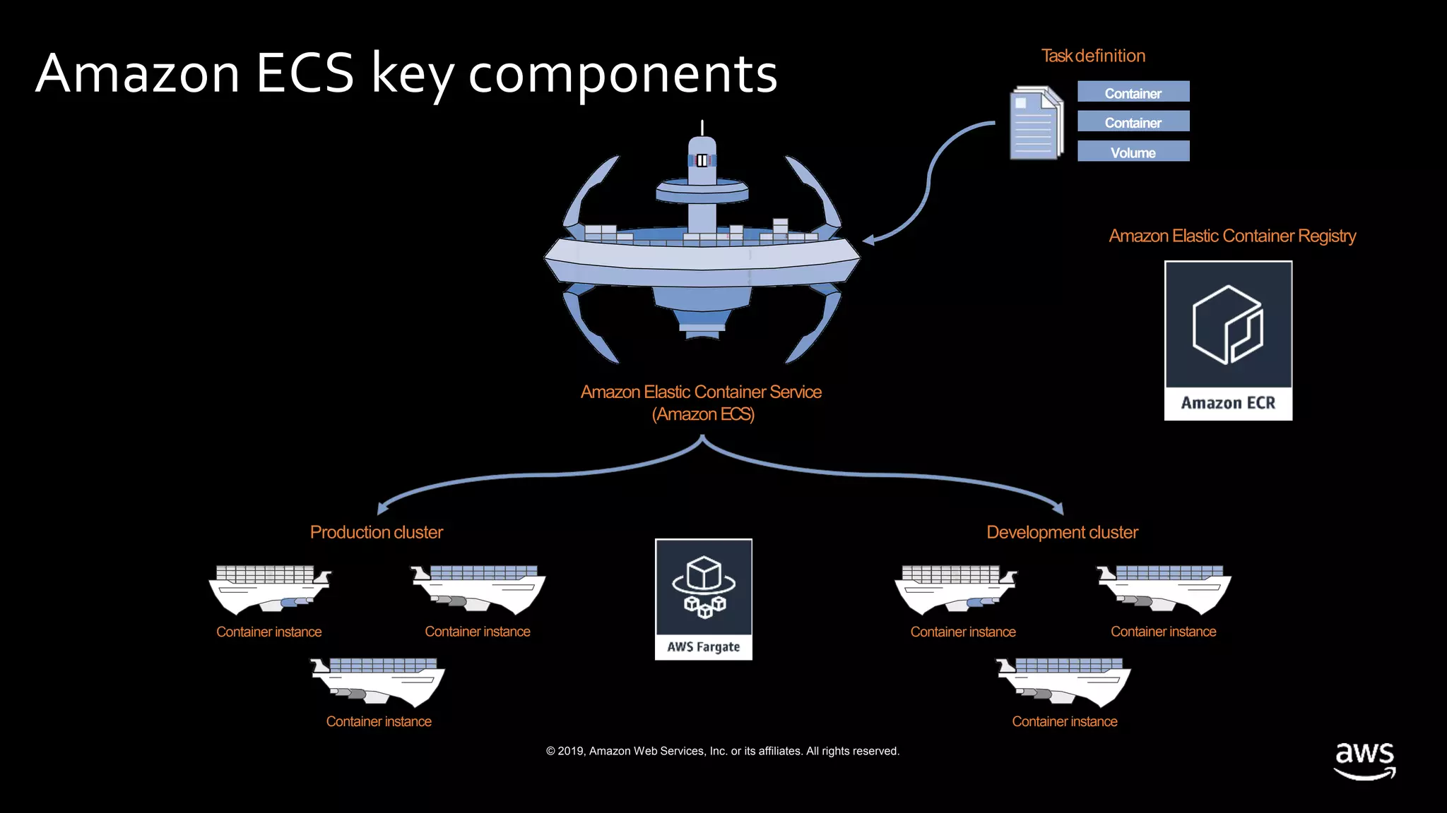 © 2019, Amazon Web Services, Inc. or its affiliates. All rights reserved.
Amazon ECS key components
Development cluster
Container instance Container instance
Container instance
Productioncluster
Container instance Container instance
Container instance
AmazonElastic Container Service
(AmazonECS)
Container
Container
Volume
Taskdefinition
AmazonElastic Container Registry
 