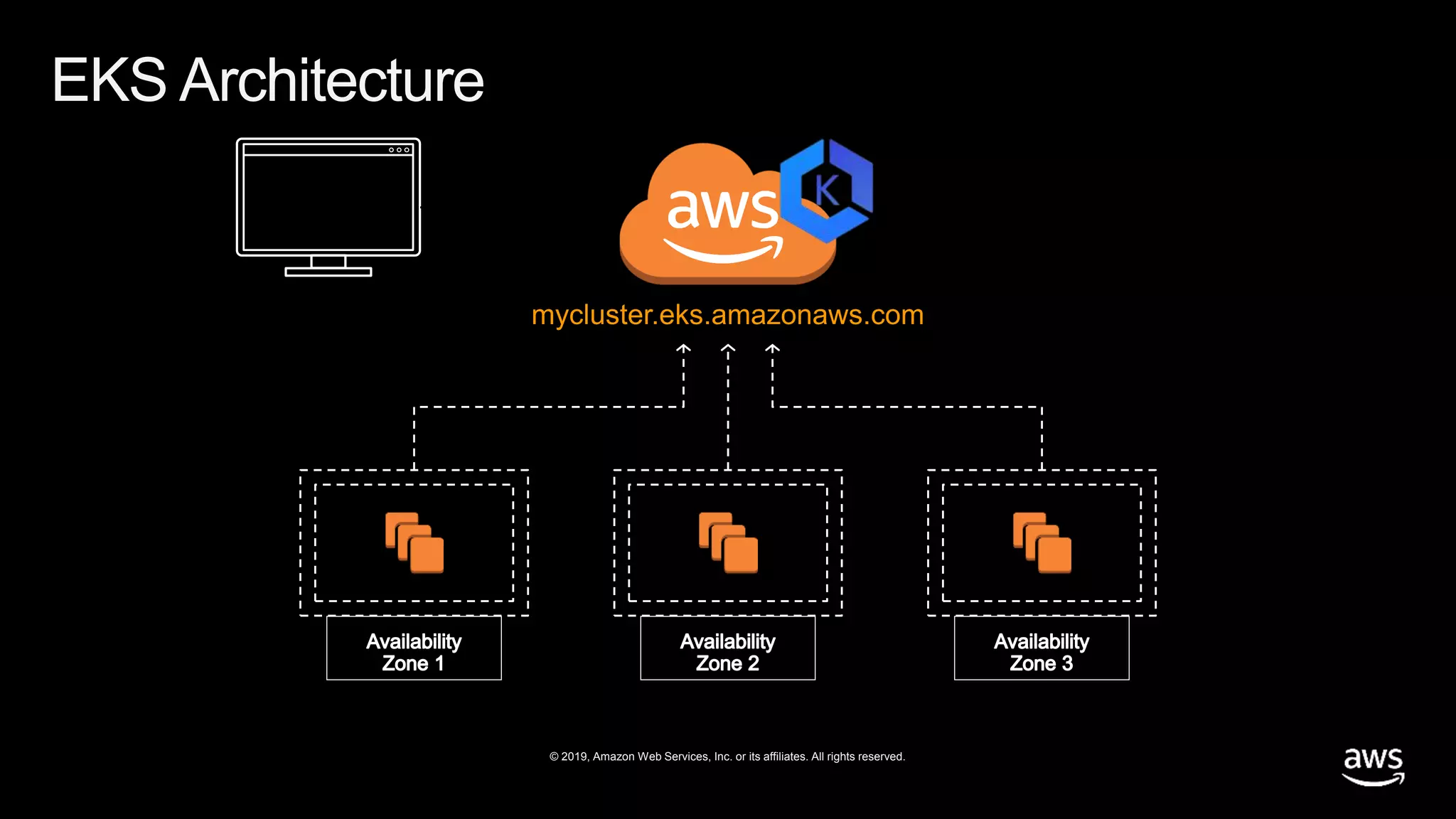 © 2019, Amazon Web Services, Inc. or its affiliates. All rights reserved.
Kubectl
EKS Architecture
 