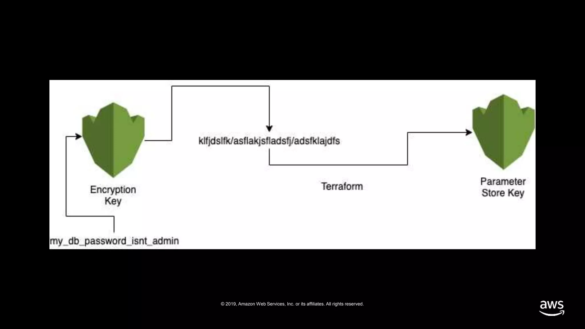 © 2019, Amazon Web Services, Inc. or its affiliates. All rights reserved.
 