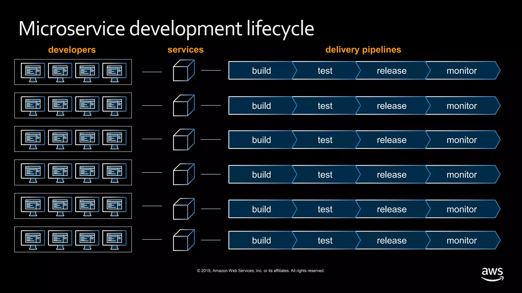 © 2019, Amazon Web Services, Inc. or its affiliates. All rights reserved.
Microservicedevelopment lifecycle
developers services
monitorreleasetestbuild
delivery pipelines
monitorreleasetestbuild
monitorreleasetestbuild
monitorreleasetestbuild
monitorreleasetestbuild
monitorreleasetestbuild
 