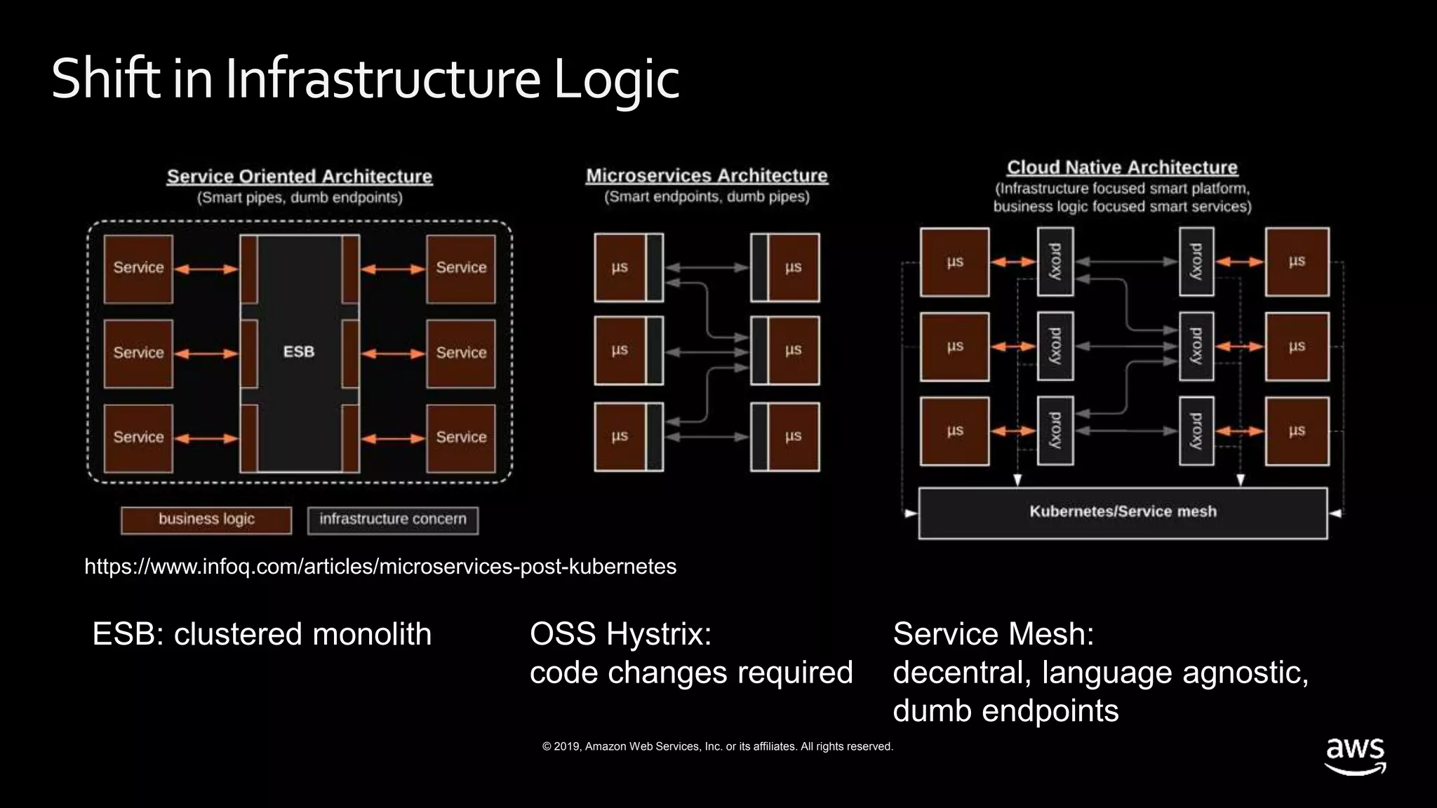 © 2019, Amazon Web Services, Inc. or its affiliates. All rights reserved.
ShiftinInfrastructure Logic
OSS Hystrix:
code changes required
Service Mesh:
decentral, language agnostic,
dumb endpoints
https://www.infoq.com/articles/microservices-post-kubernetes
ESB: clustered monolith
 