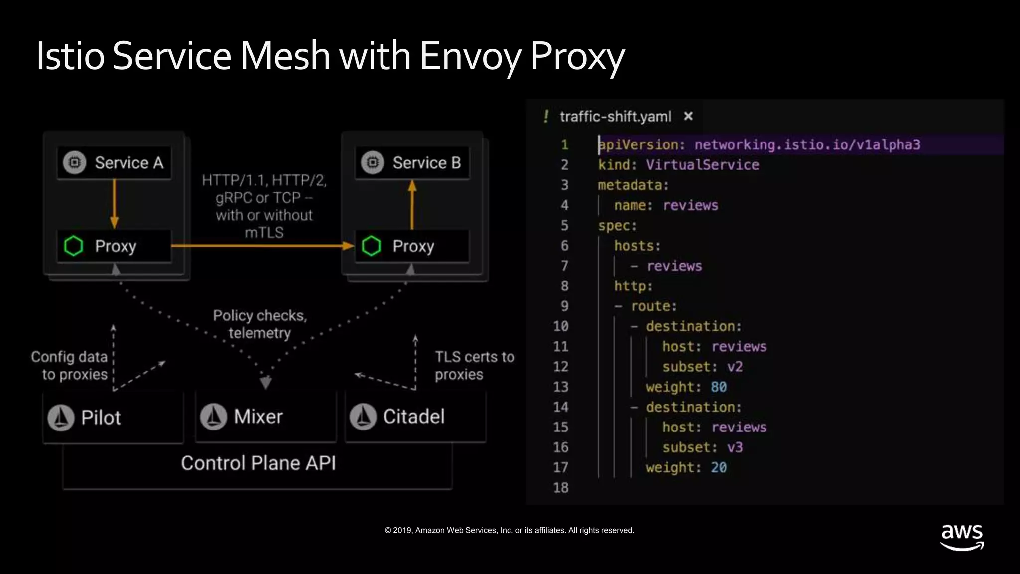 © 2019, Amazon Web Services, Inc. or its affiliates. All rights reserved.
IstioServiceMeshwithEnvoyProxy
 