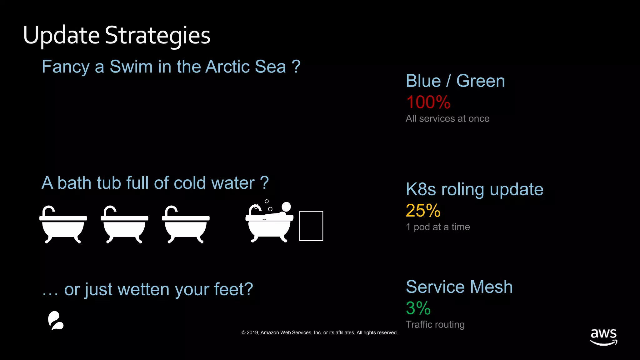 © 2019, Amazon Web Services, Inc. or its affiliates. All rights reserved.
UpdateStrategies
A bath tub full of cold water ? K8s roling update
25%
1 pod at a time
… or just wetten your feet? Service Mesh
3%
Traffic routing
🛁 🛁 🛁
💦
🛀🏽🛁
🌊❄️🌊❄️🌊❄️
Fancy a Swim in the Arctic Sea ?
Blue / Green
100%
All services at once
 