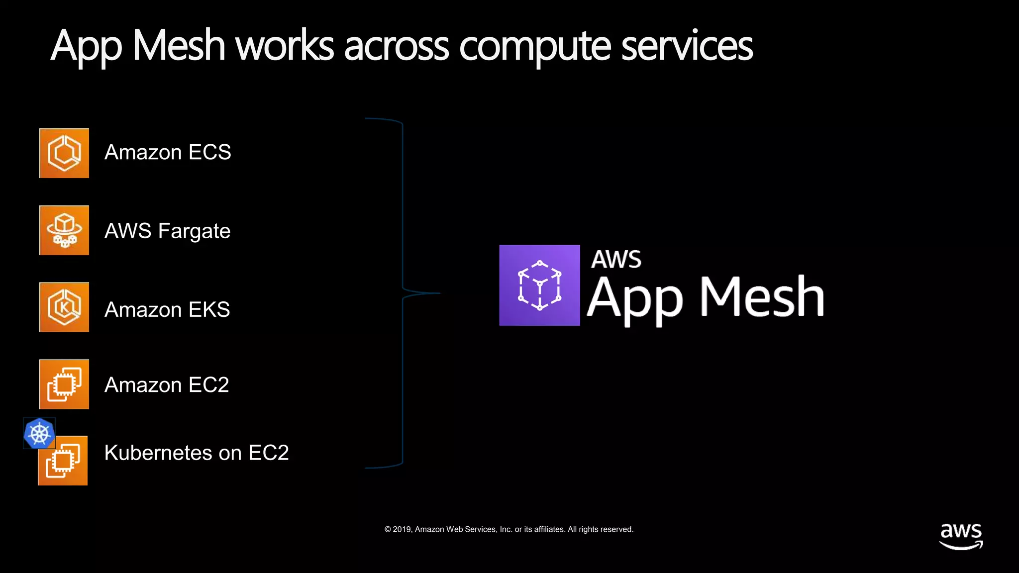 © 2019, Amazon Web Services, Inc. or its affiliates. All rights reserved.
App Mesh works across compute services
Amazon ECS
AWS Fargate
Amazon EKS
Amazon EC2
Kubernetes on EC2
 