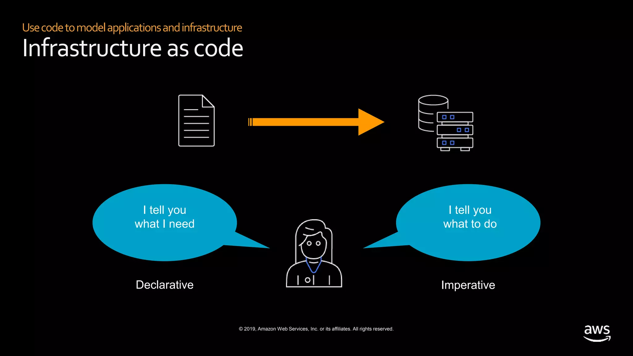 © 2019, Amazon Web Services, Inc. or its affiliates. All rights reserved.
Usecodetomodelapplicationsandinfrastructure
Infrastructure ascode
Declarative
I tell you
what I need
I tell you
what to do
Imperative
 