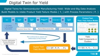 16
Digital Twins for Semiconductor Manufacturing Yield: Wide-and-Big Data Analysis
Build Models to relate Product Yield Failure Modes ( Yi ) with Process Parameters ( Pi )
Start
Process
Step 1
Process
Step i
Measure-ment
Step 1 Process Step i+2
Process
Step n
・・・ ・・・
Yi = f(P1 , P2, P3, … Pn)
Digital Twin
Yield Models
P1 Pi Pi+2 Pn
Equipment Sensor Data
Pi+1
Physical Measurement Data
Process Optimization
Process Monitoring
Process Control
~ 1K Steps,
> 1M Process
Parameters
Run continuously to capture new
relationships as they emerge
Equipment Names
Digital Twin for Yield
Y = f(Y1, Y2, Y3, … Yn )
Yield,
Yield Components or
Clusters
Product Test:
Pass / Fail, Failure Modes
© Copyright 2000-2019 TIBCO Software Inc.
 