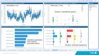 18© Copyright 2000-2019 TIBCO Software Inc.
Anomalies v Lot Yield Loss v Time
Clusters: Anomaly Signatures
Variables associated
with marked
anomalies above
Cluster 2 highlighted (green)
 