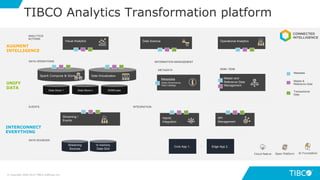 DATA SOURCES
TIBCO Analytics Transformation platform
Core App 1.. Edge App 2..
Streaming
Sources
In-memory
Data Grid
...
REPORTING/VIZDATA SCIENCE
ANALYTICS
ACTIONS
Data Science Operational Analytics
INFORMATION MANAGEMENT
Metadata
(Data Governance,
Data Catalog)
MDM / RDM
DATA OPERATIONS
Data Virtualization
Master and
Reference Data
Management
Data Store 1 Data Store n EDW/Lake
Metadata
Master &
Reference Data
Transactional
Data
Powered by shared data assets
EVENTS
Streaming /
Events
INTEGRATION
Hybrid
Integration
API
Management
Spark Compute & Store
Visual Analytics
METADATA
© Copyright 2000-2019 TIBCO Software Inc.
AUGMENT
INTELLIGENCE
UNIFY
DATA
INTERCONNECT
EVERYTHING
Cloud Native Open Platform AI Foundation
 