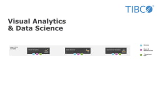 Visual Analytics
& Data Science
Metadata
Master &
Reference Data
Transactional
Data
REPORTING/VIZDATA SCIENCE
ANALYTICS
ACTIONS
Data Science Operational AnalyticsVisual Analytics
 