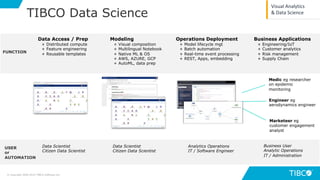 Modeling
+ Visual composition
+ Multilingual Notebook
+ Native ML & OS
+ AWS, AZURE, GCP
+ AutoML, data prep
Operations Deployment
+ Model lifecycle mgt
+ Batch automation
+ Real-time event processing
+ REST, Apps, embedding
Data Access / Prep
+ Distributed compute
+ Feature engineering
+ Reusable templates
Medic eg researcher
on epidemic
monitoring
Engineer eg
aerodynamics engineer
Marketeer eg
customer engagement
analyst
Data Scientist
Citizen Data Scientist
Data Scientist
Citizen Data Scientist
Analytics Operations
IT / Software Engineer
FUNCTION
USER
or
AUTOMATION
Business User
Analytic Operations
IT / Administration
Business Applications
+ Engineering/IoT
+ Customer analytics
+ Risk management
+ Supply Chain
TIBCO Data Science
© Copyright 2000-2019 TIBCO Software Inc.
Visual Analytics
& Data Science
 