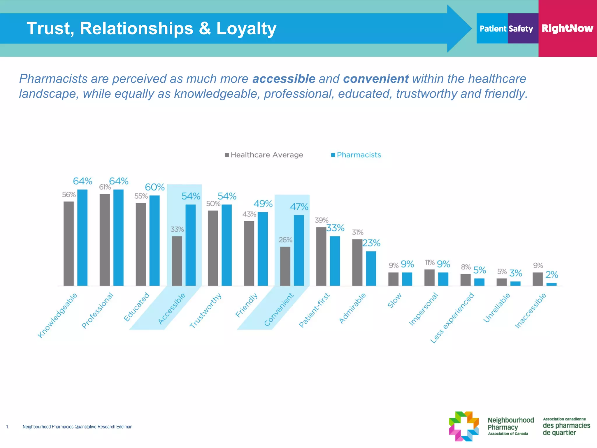 19
Pharmacists are perceived as much more accessible and convenient within the healthcare
landscape, while equally as knowledgeable, professional, educated, trustworthy and friendly.
1. Neighbourhood Pharmacies Quantitative Research Edelman
Trust, Relationships & Loyalty
 