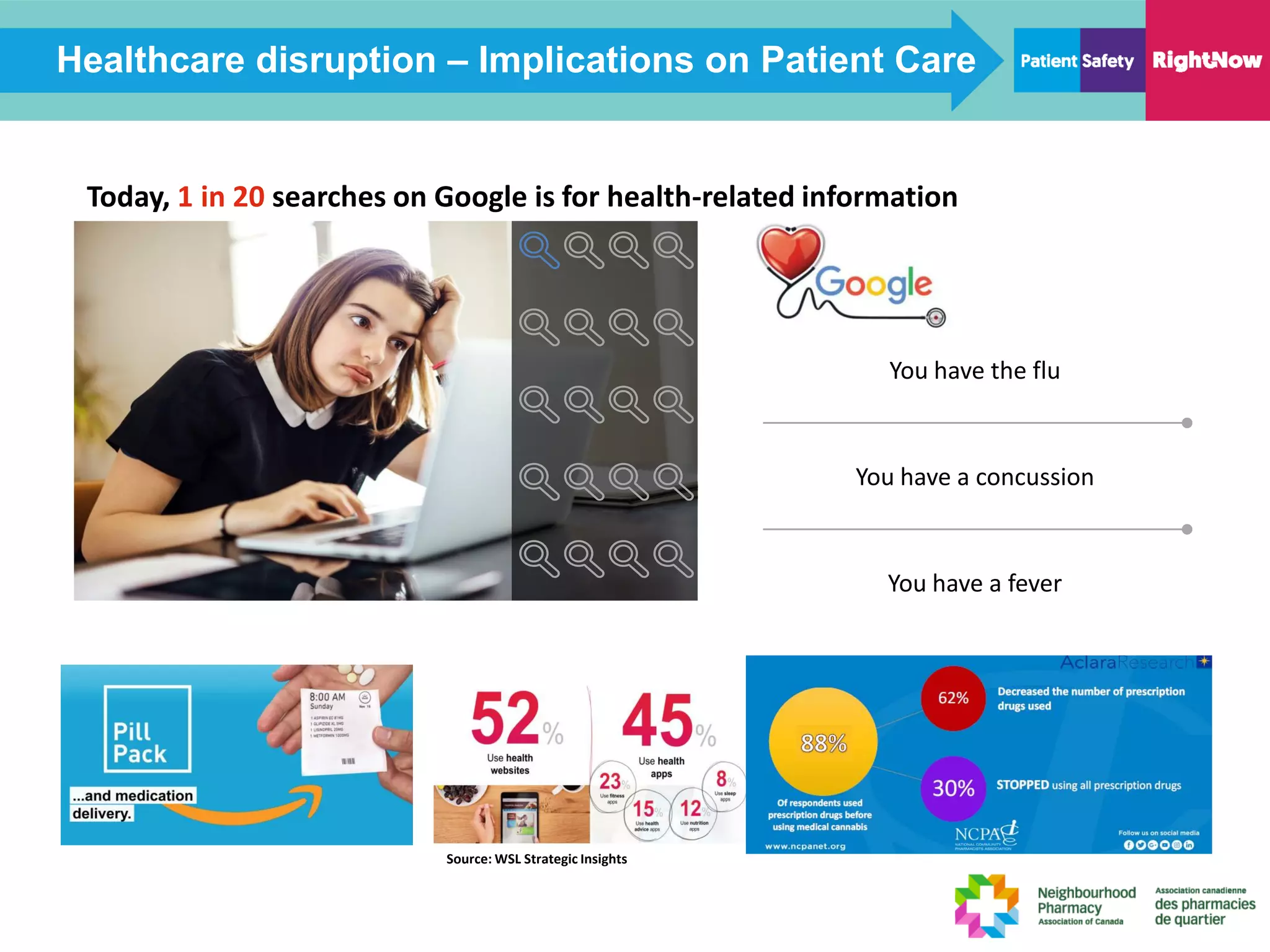 Healthcare disruption – Implications on Patient Care
Source: WSL Strategic Insights
You have the flu
You have a concussion
You have a fever
Today, 1 in 20 searches on Google is for health-related information
 