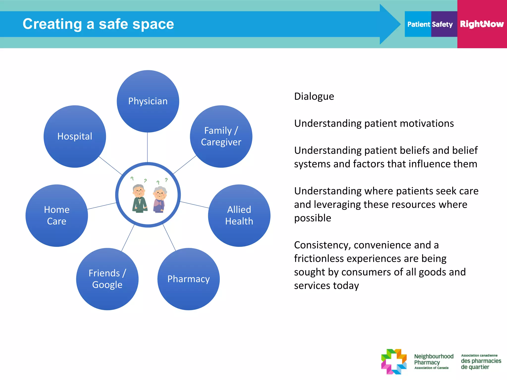 Creating a safe space
Physician
Family /
Caregiver
Allied
Health
Pharmacy
Friends /
Google
Home
Care
Hospital
Dialogue
Understanding patient motivations
Understanding patient beliefs and belief
systems and factors that influence them
Understanding where patients seek care
and leveraging these resources where
possible
Consistency, convenience and a
frictionless experiences are being
sought by consumers of all goods and
services today
 