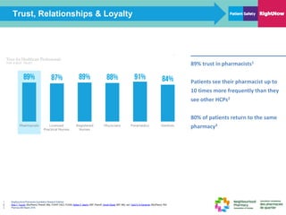 18
89% trust in pharmacists1
Patients see their pharmacist up to
10 times more frequently than they
see other HCPs2
80% of patients return to the same
pharmacy3
1. Neighbourhood Pharmacies Quantitative Research Edelman
2. Ross T. Tsuyuki, BSc(Pharm), PharmD, MSc, FCSHP, FACC, FCAHS, Nathan P. Beahm, BSP, PharmD, Hiroshi Okada, BSP, MSc, and Yazid N. Al Hamarneh, BSc(Pharm), PhD
3. Pharmacy360 Report, 2016.
Trust, Relationships & Loyalty
 