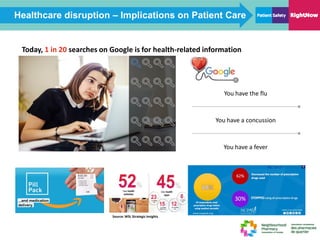 Healthcare disruption – Implications on Patient Care
Source: WSL Strategic Insights
You have the flu
You have a concussion
You have a fever
Today, 1 in 20 searches on Google is for health-related information
 