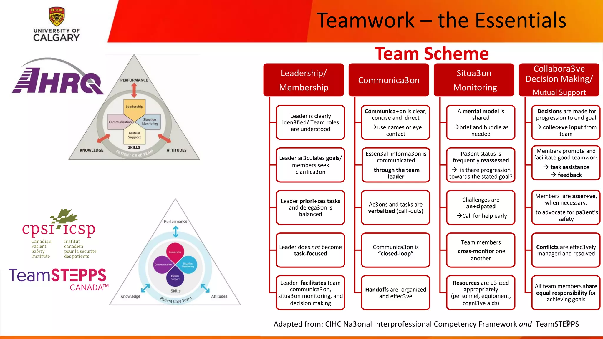 Teamwork – the Essentials
CUMMING SCHOOL OF MEDICINE
Team Scheme
TeamSTEPPS Canada™ Fundamentals
Core teamwork skills
1.4
Team Scheme
Leadership/
Membership
Leader is clearly
iden3fied/ Team roles
are understood
Leader priori+zes tasks
and delega3on is
balanced
Leader ar3culates goals/
members seek
clarifica3on
Leader does not become
task-focused
Leader facilitates team
communica3on,
situa3on monitoring, and
decision making
Communica3on
Essen3al informa3on is
communicated
through the team
leader
Communica+on is clear,
concise and direct
àuse names or eye
contact
Ac3ons and tasks are
verbalized (call -outs)
Communica3on is
“closed-loop”
Handoffs are organized
and effec3ve
Situa3on
Monitoring
A mental model is
shared
àbrief and huddle as
needed
Pa3ent status is
frequently reassessed
à is there progression
towards the stated goal?
Challenges are
an+cipated
àCall for help early
Team members
cross-monitor one
another
Resources are u3lized
appropriately
(personnel, equipment,
cogni3ve aids)
Collabora3ve
Decision Making/
Mutual Support
Decisions are made for
progression to end goal
à collec+ve input from
team
Members are asser+ve,
when necessary,
to advocate for pa3ent’s
safety
Members promote and
facilitate good teamwork
à task assistance
à feedback
Conflicts are effec3vely
managed and resolved
All team members share
equal responsibility for
achieving goals
Adapted from: CIHC Na3onal Interprofessional Competency Framework and TeamSTEPPS5
 