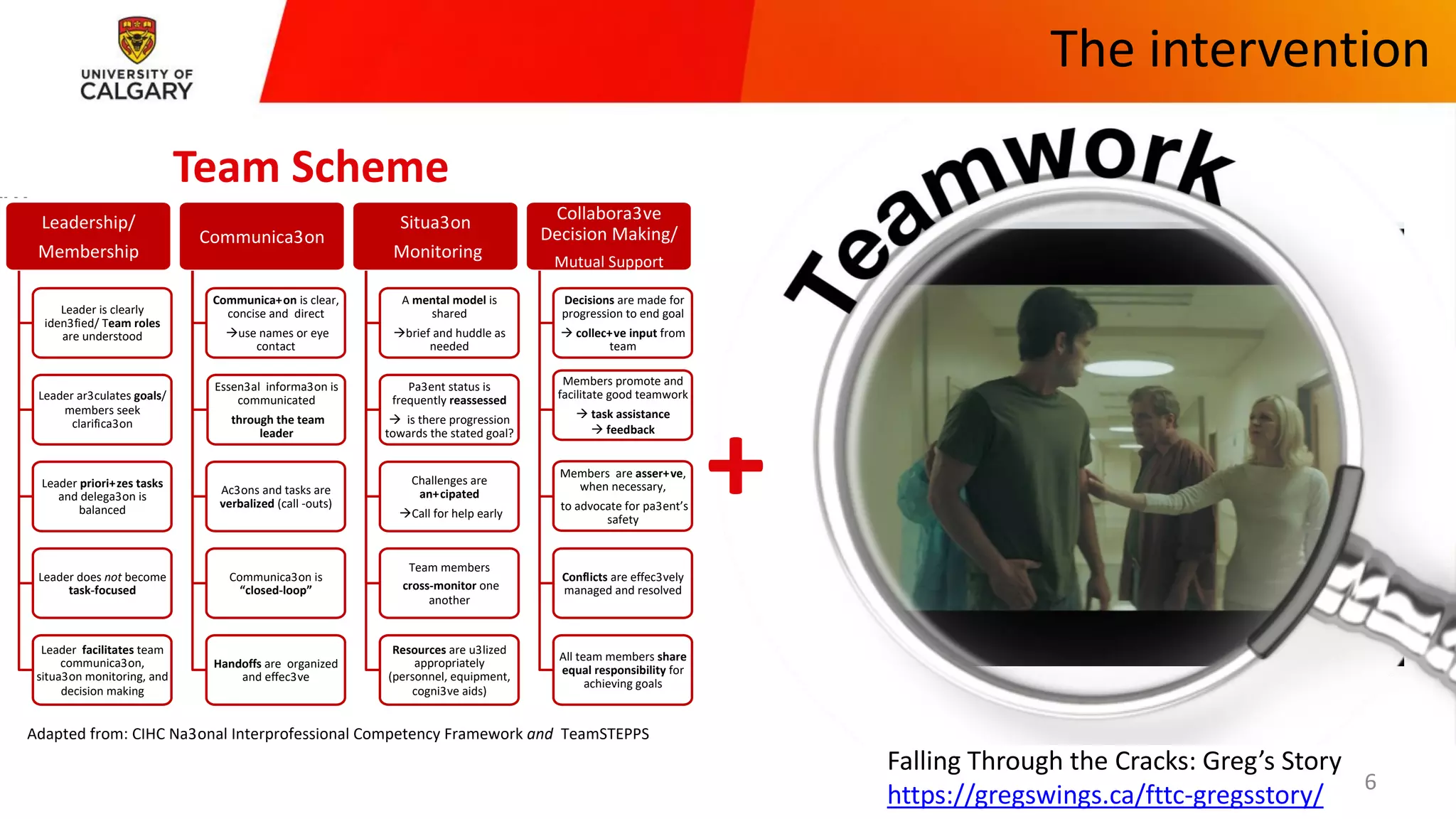 The intervention
CUMMING SCHOOL OF MEDICINE
Team SchemeTeam Scheme
Leadership/
Membership
Leader is clearly
iden3fied/ Team roles
are understood
Leader priori+zes tasks
and delega3on is
balanced
Leader ar3culates goals/
members seek
clarifica3on
Leader does not become
task-focused
Leader facilitates team
communica3on,
situa3on monitoring, and
decision making
Communica3on
Essen3al informa3on is
communicated
through the team
leader
Communica+on is clear,
concise and direct
àuse names or eye
contact
Ac3ons and tasks are
verbalized (call -outs)
Communica3on is
“closed-loop”
Handoffs are organized
and effec3ve
Situa3on
Monitoring
A mental model is
shared
àbrief and huddle as
needed
Pa3ent status is
frequently reassessed
à is there progression
towards the stated goal?
Challenges are
an+cipated
àCall for help early
Team members
cross-monitor one
another
Resources are u3lized
appropriately
(personnel, equipment,
cogni3ve aids)
Collabora3ve
Decision Making/
Mutual Support
Decisions are made for
progression to end goal
à collec+ve input from
team
Members are asser+ve,
when necessary,
to advocate for pa3ent’s
safety
Members promote and
facilitate good teamwork
à task assistance
à feedback
Conflicts are effec3vely
managed and resolved
All team members share
equal responsibility for
achieving goals
Adapted from: CIHC Na3onal Interprofessional Competency Framework and TeamSTEPPS
+
Falling Through the Cracks: Greg’s Story
https://gregswings.ca/fttc-gregsstory/
6
 