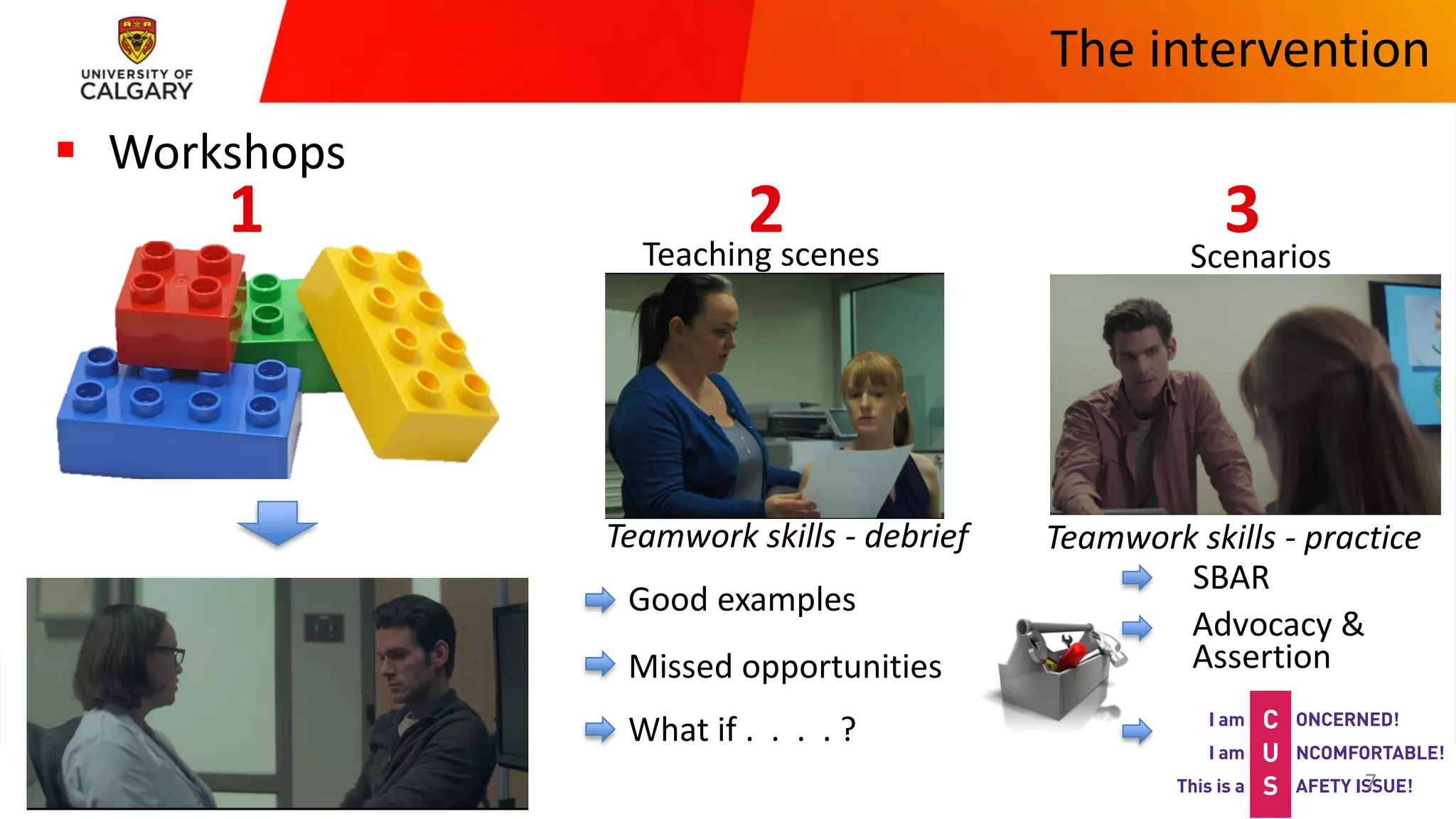 The intervention
CUMMING SCHOOL OF MEDICINE
▪ Workshops
1 2 3Scenarios
SBAR
Advocacy &
Assertion
Teamwork skills - debrief
Good examples
Missed opportunities
What if . . . . ?
Teaching scenes
Teamwork skills - practice
7
 