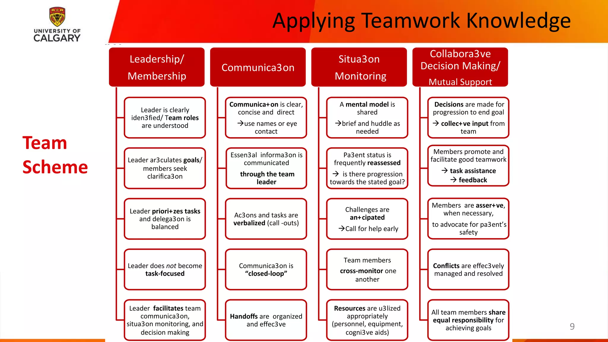 Applying Teamwork Knowledge
CUMMING SCHOOL OF MEDICINE
Team Scheme
Leadership/
Membership
Leader is clearly
iden3fied/ Team roles
are understood
Leader priori+zes tasks
and delega3on is
balanced
Leader ar3culates goals/
members seek
clarifica3on
Leader does not become
task-focused
Leader facilitates team
communica3on,
situa3on monitoring, and
decision making
Communica3on
Essen3al informa3on is
communicated
through the team
leader
Communica+on is clear,
concise and direct
àuse names or eye
contact
Ac3ons and tasks are
verbalized (call -outs)
Communica3on is
“closed-loop”
Handoffs are organized
and effec3ve
Situa3on
Monitoring
A mental model is
shared
àbrief and huddle as
needed
Pa3ent status is
frequently reassessed
à is there progression
towards the stated goal?
Challenges are
an+cipated
àCall for help early
Team members
cross-monitor one
another
Resources are u3lized
appropriately
(personnel, equipment,
cogni3ve aids)
Collabora3ve
Decision Making/
Mutual Support
Decisions are made for
progression to end goal
à collec+ve input from
team
Members are asser+ve,
when necessary,
to advocate for pa3ent’s
safety
Members promote and
facilitate good teamwork
à task assistance
à feedback
Conflicts are effec3vely
managed and resolved
All team members share
equal responsibility for
achieving goals
Team
Scheme
9
 