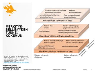 Matemaattis-luonnontieteellinen tiedekunta
Stuckey, M., Hofstein, A., Mamlok-Naaman, R.,
& Eilks, I. (2013). The meaning of ‘relevance’ in
science education and its implications for the
science curriculum. Studies in Science
Education, 49(1), 1–34.
https://doi.org/10.1080/03057267.2013.802463
MERKITYK-
SELLISYYDEN
TUNNE /
KOKEMUS
8.10.2019Kyllä kemisti löytää | Tiedekulma 11
 
